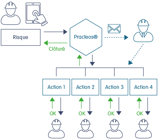 Schéma — pilotage des démarches : notification, prise en charge, suivi, clôture.