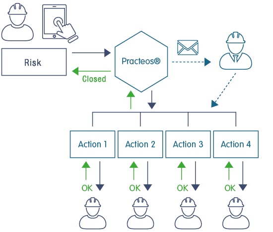 Diagram — process management: notification, ownership, follow-up, closing.