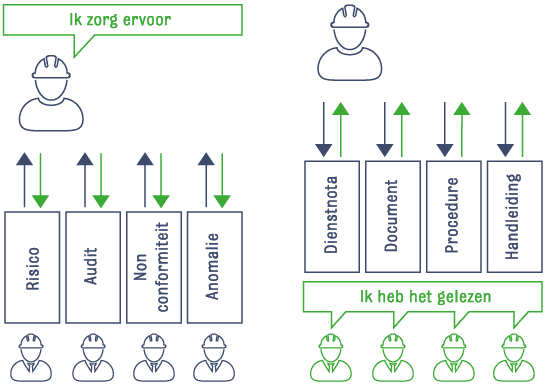 Schema — gecentraliseerde informatiestroom.