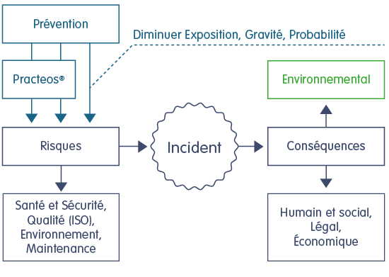 Schéma — gestion dynamique des risques : détection, cotation, traitement.