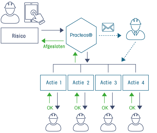Schema — processbeheer: verwittiging, opname, opvolging, afsluiting.