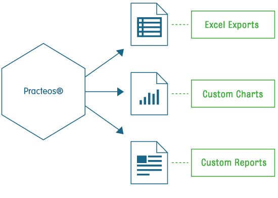 Diagram — from admin time saved to value-add work.